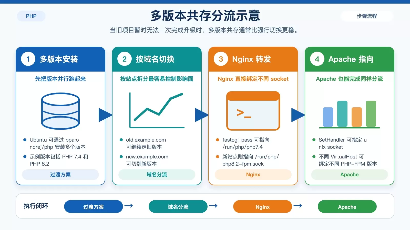 展示 Ubuntu 上新旧 PHP 版本并行运行时，Nginx 或 Apache 如何把不同域名转发到不同的 PHP-FPM socket。