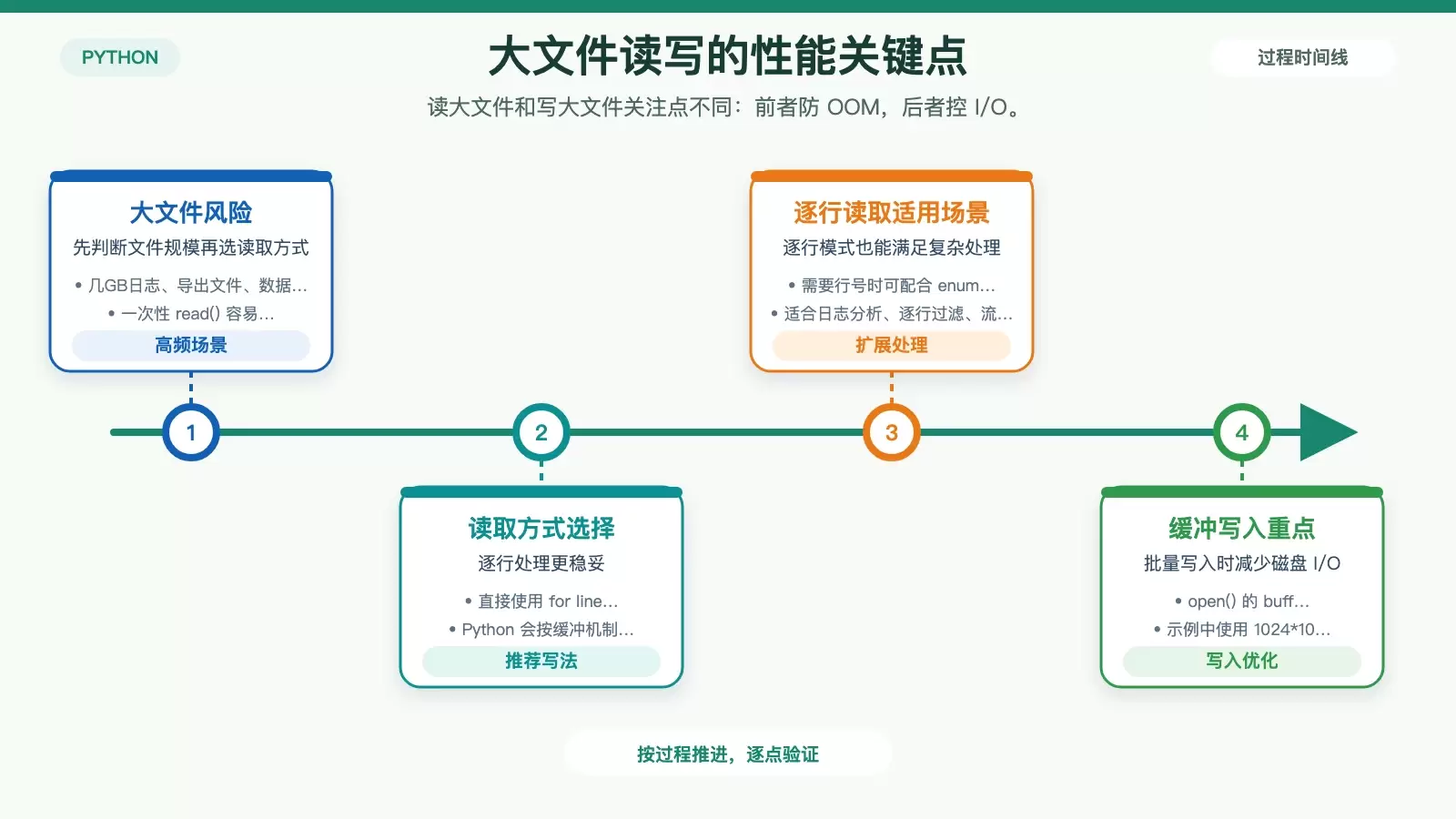 说明大文件读取与大量写入时的性能重点,包括逐行读取、缓冲写入和内存与磁盘 I/O 的权衡。
