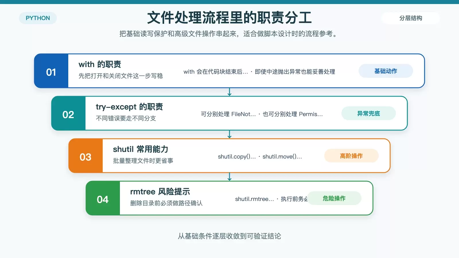 展示 with、try-except 与 shutil 在完整文件处理流程中的分工,突出安全打开、异常兜底和高阶操作边界。