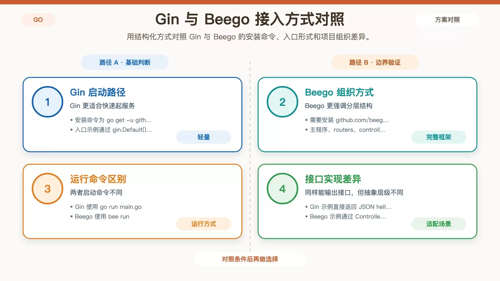 Gin 与 Beego 在 Go Web 层的接入方式对比信息图