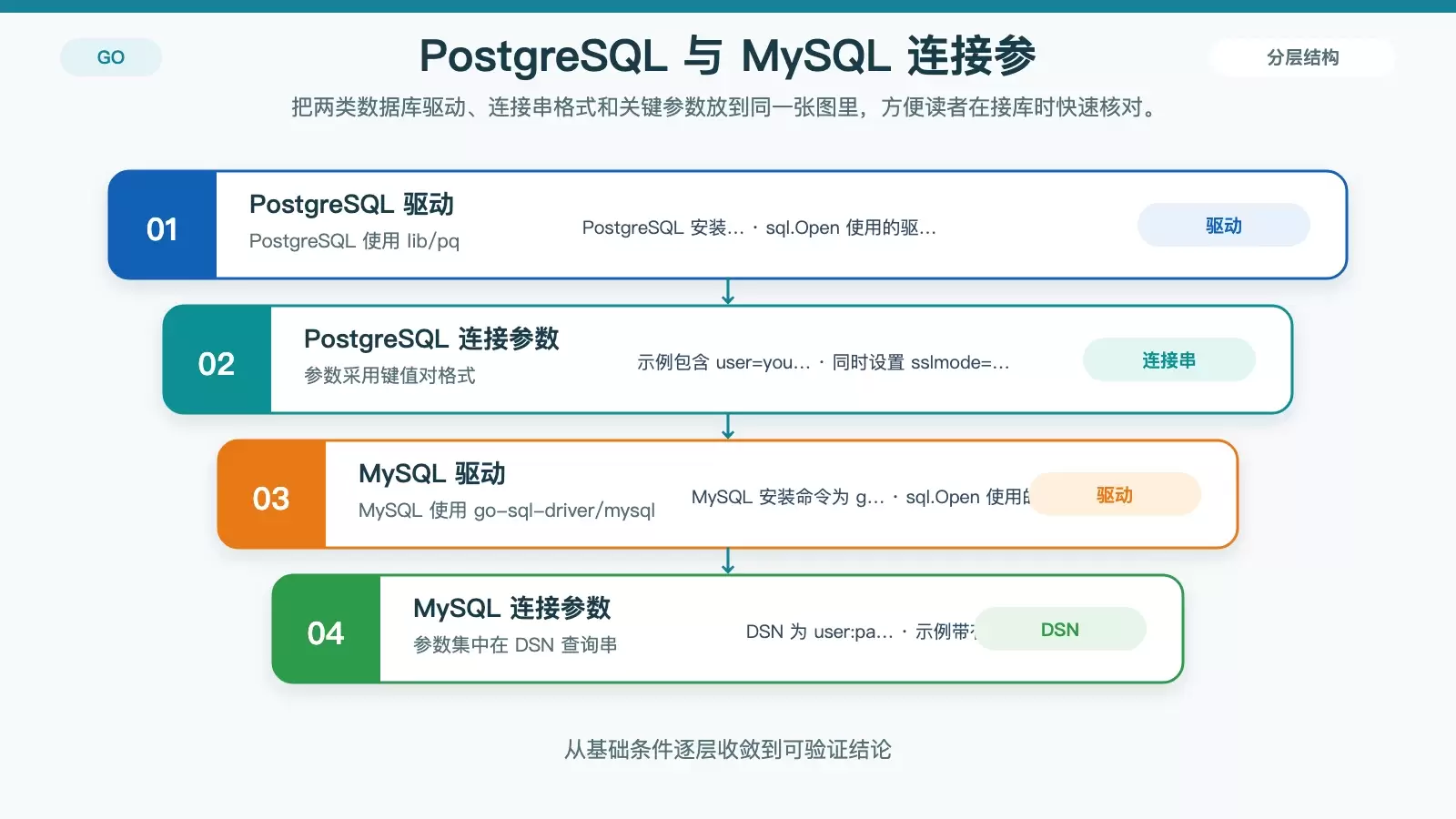 PostgreSQL 与 MySQL 在 Go 中的连接参数对照信息图