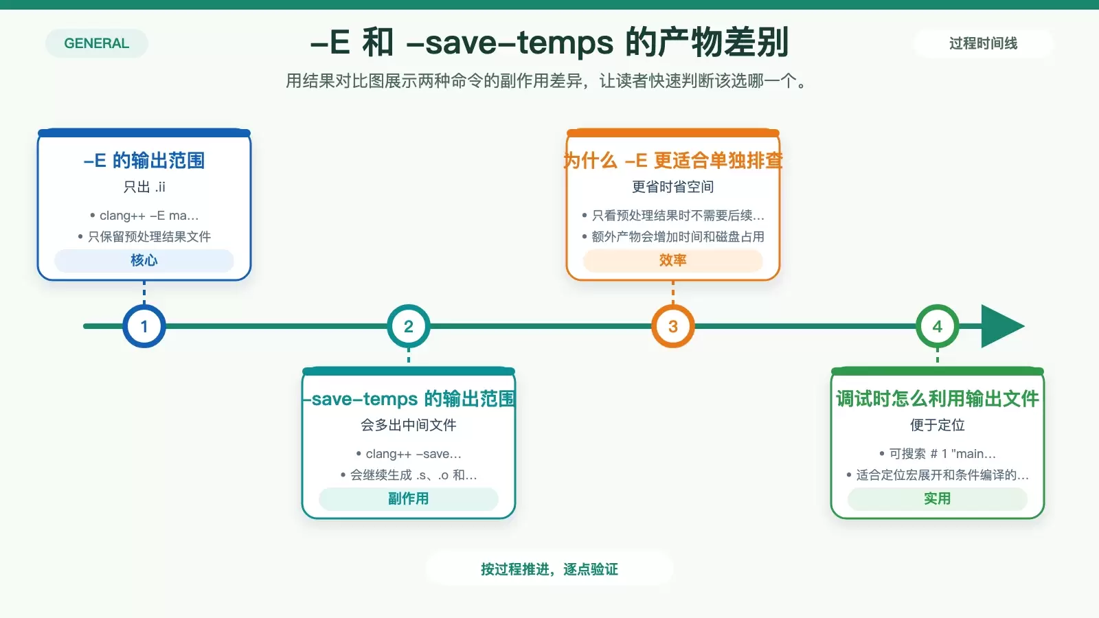 对比 -E 与 -save-temps 的产物范围，说明只想拿预处理结果时为什么前者更合适