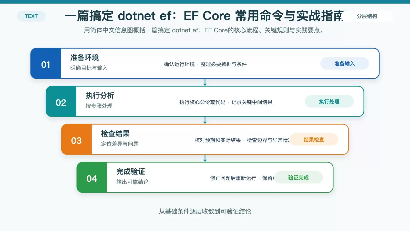 一篇搞定 dotnet ef：EF Core 常用命令与实战指南 的核心流程信息图