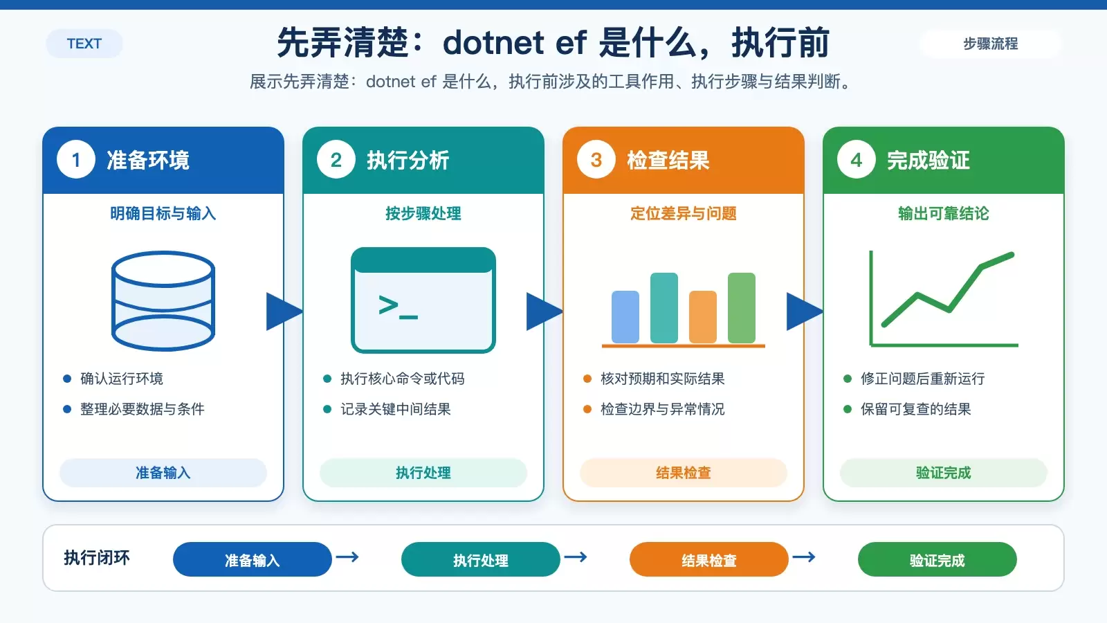 先弄清楚：dotnet ef 是什么，执行前 对应的技术说明图