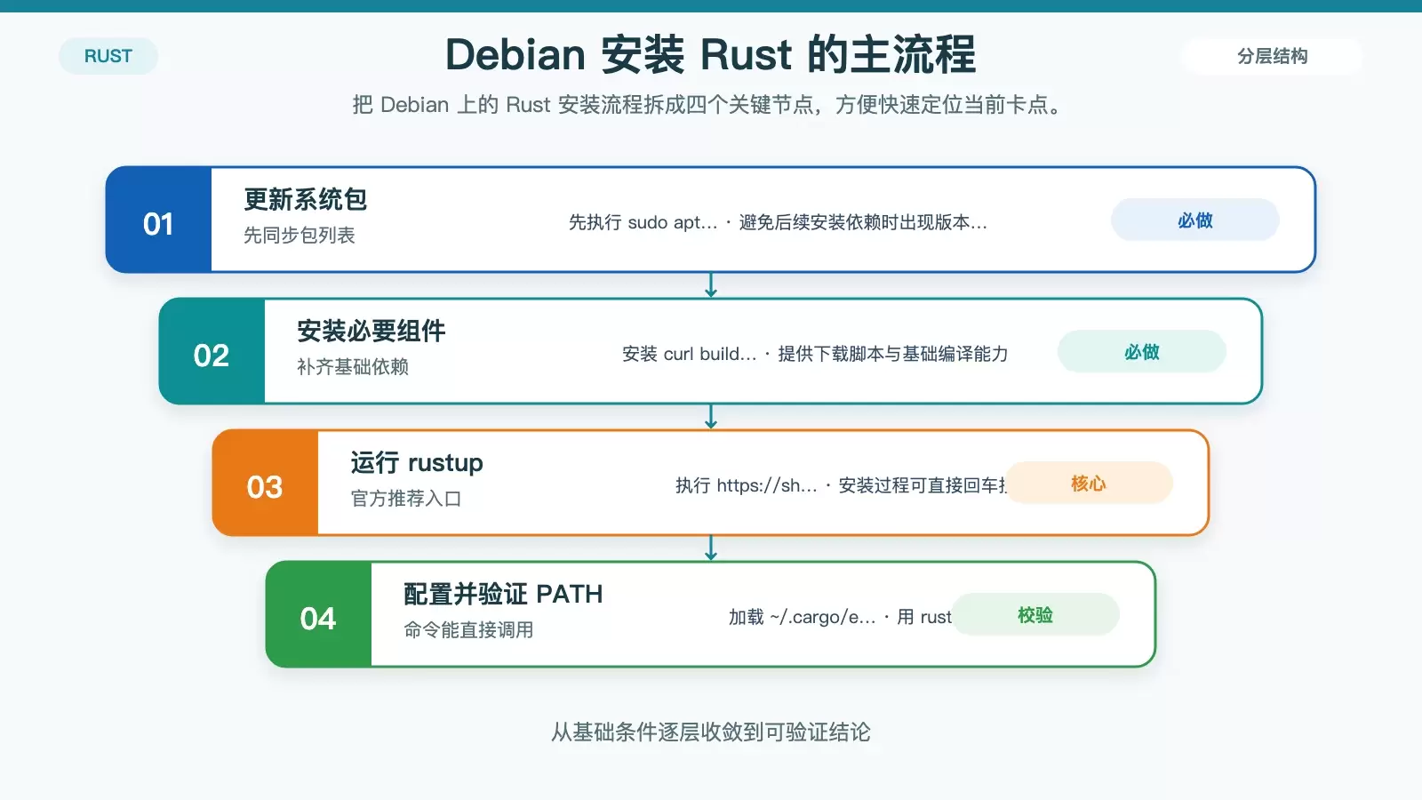 Debian 配置 Rust 开发环境指南：从安装到验证一次走通