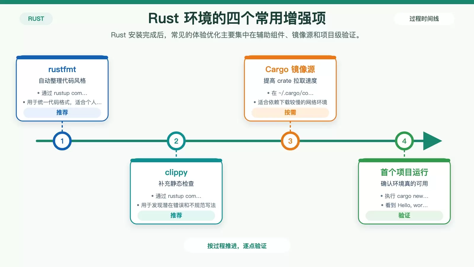 展示 Cargo 可选增强配置，包括 rustfmt、clippy、国内镜像和首个项目验证。