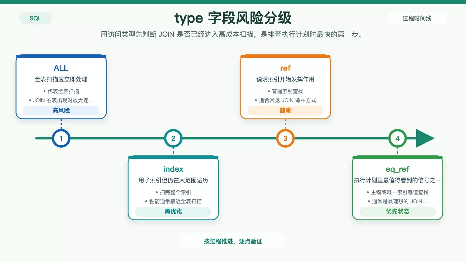 SQL JOIN 执行计划中 type 字段的风险分级信息图