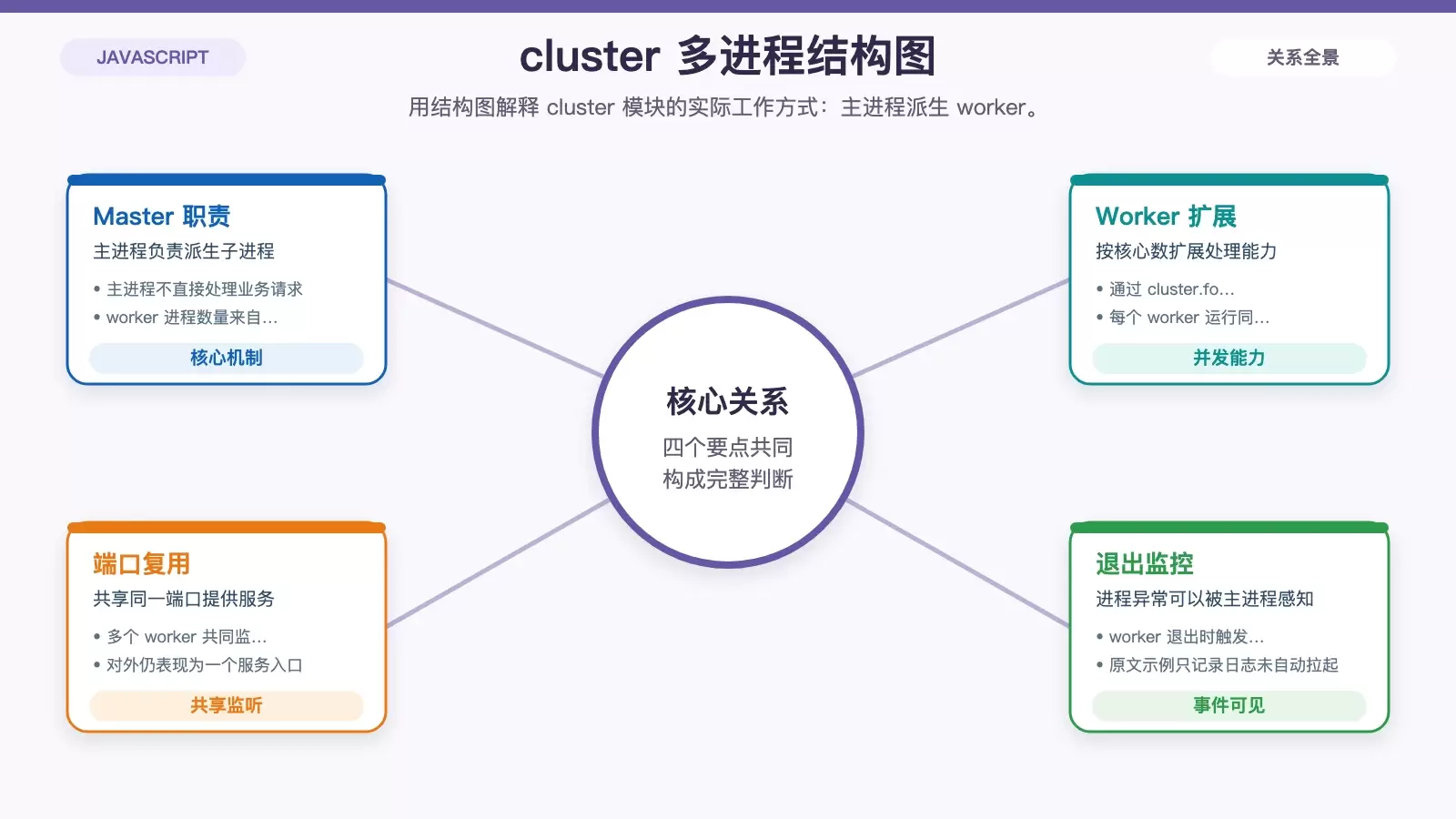 Node.js 在 Linux 上做集群部署：从 cluster 到 PM2 与 Nginx 的完整路径