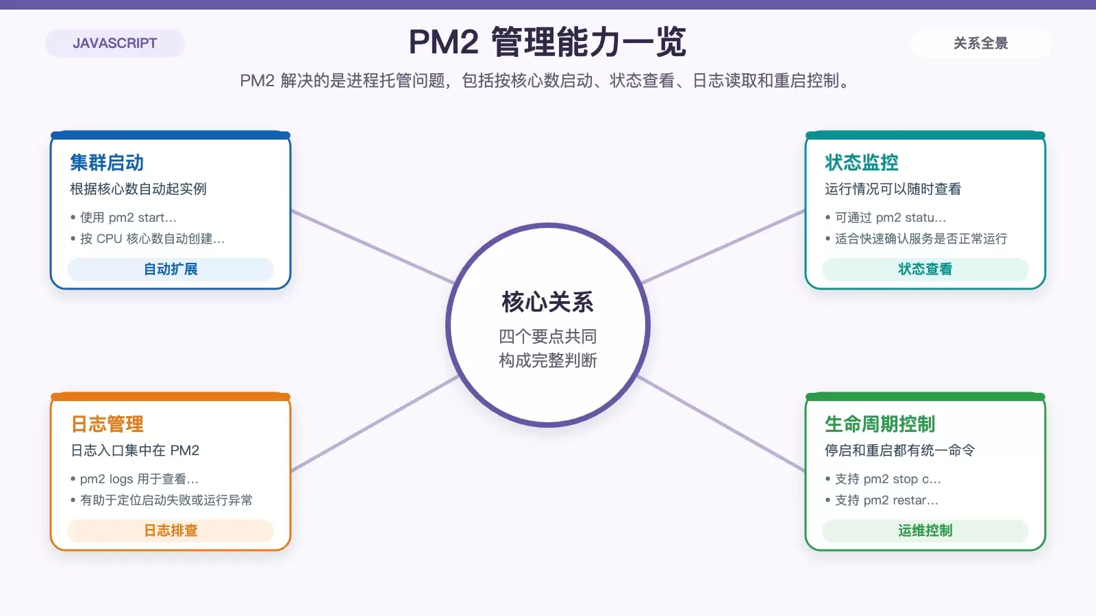 展示 PM2 进程管理命令与能力分工的白底信息图