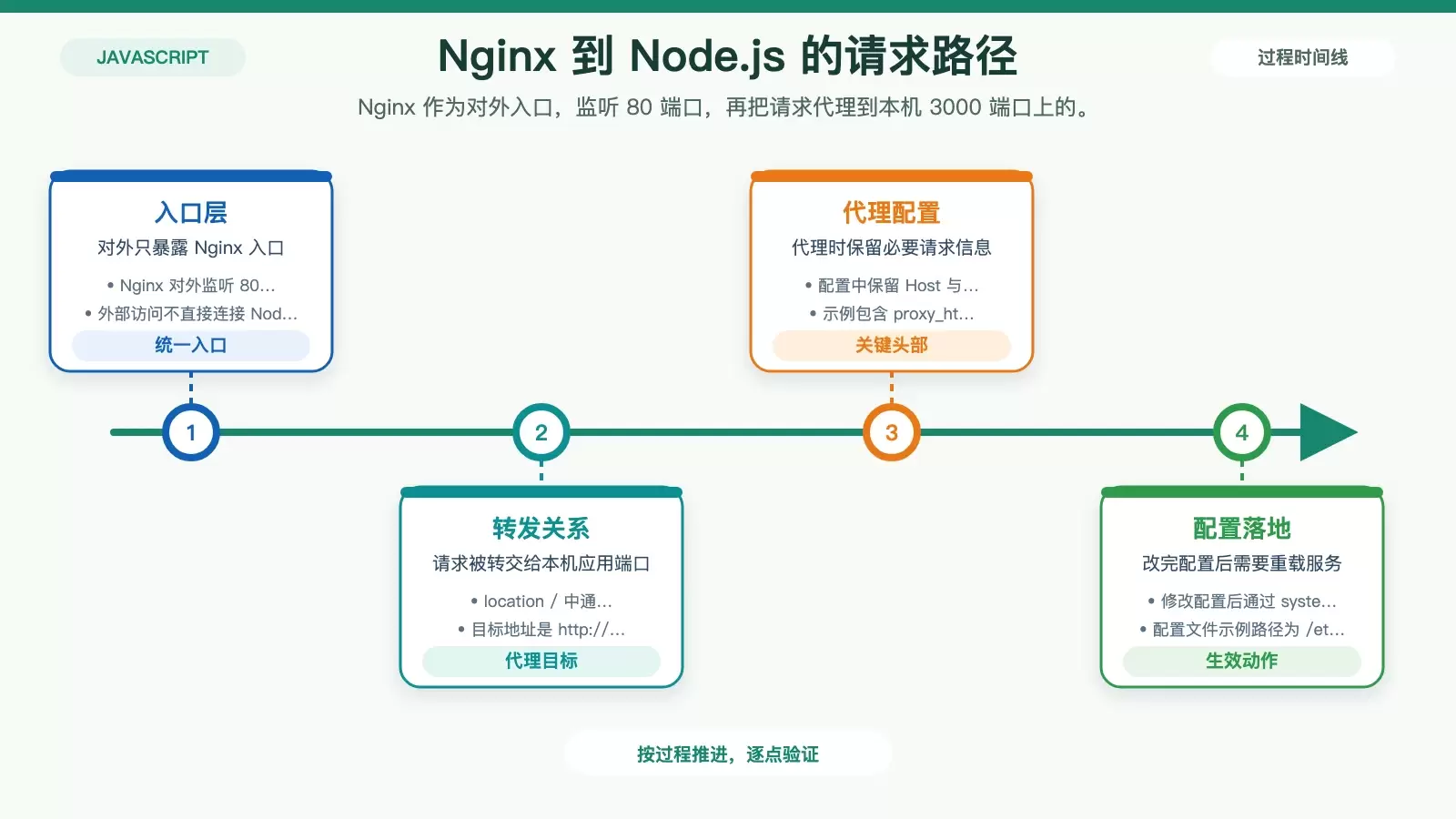 展示 Nginx 与 Node.js 集群之间请求转发关系的白底信息图