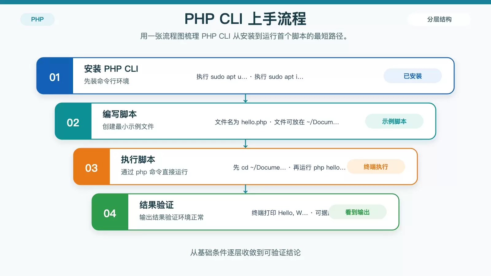 展示 Ubuntu 中 PHP CLI 的基础使用链路，包括安装、编写脚本、执行脚本和输出结果。