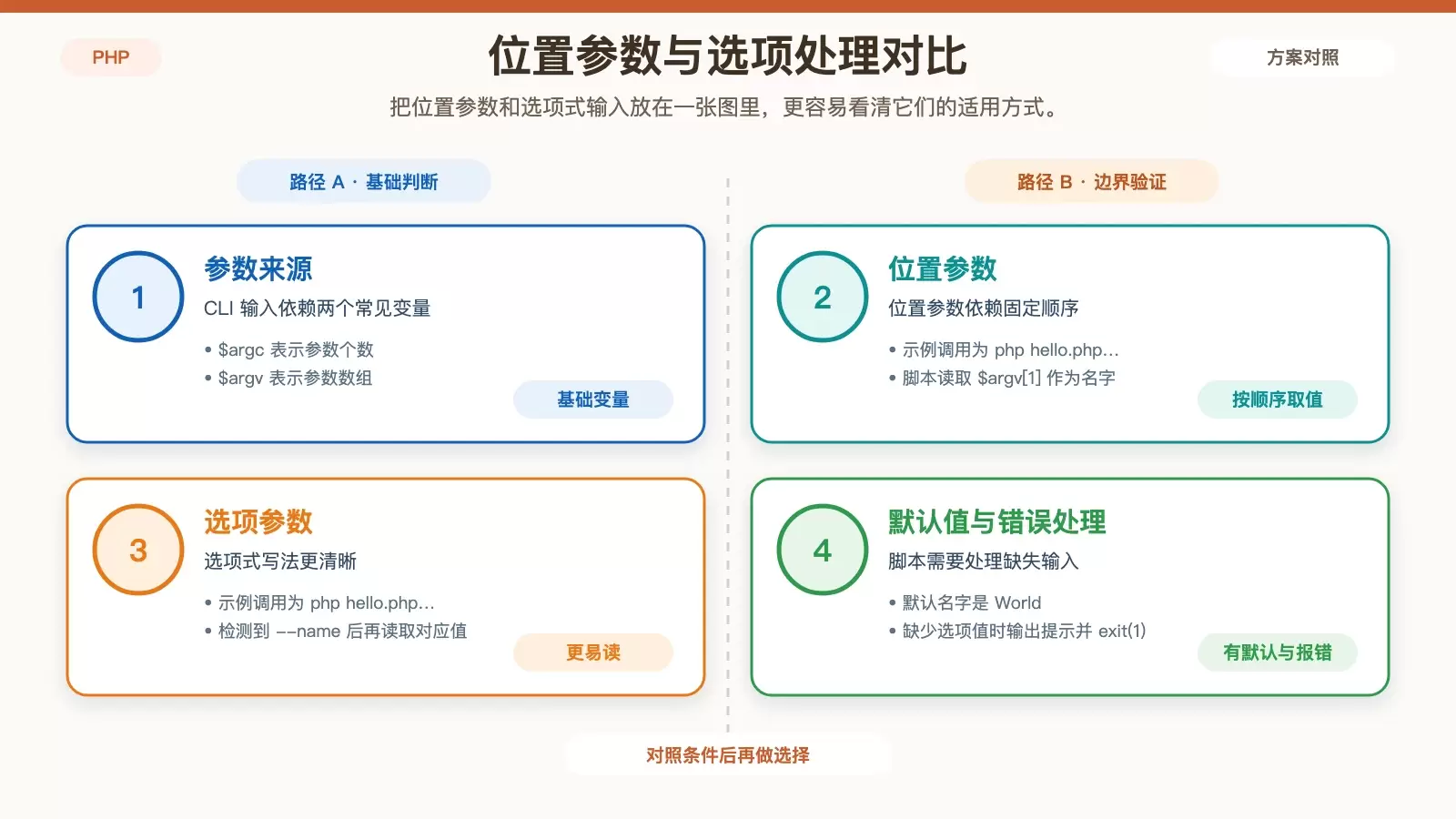 展示 PHP CLI 中位置参数与选项参数的差异，包括 $argc、$argv、默认值和 --name 调用方式。