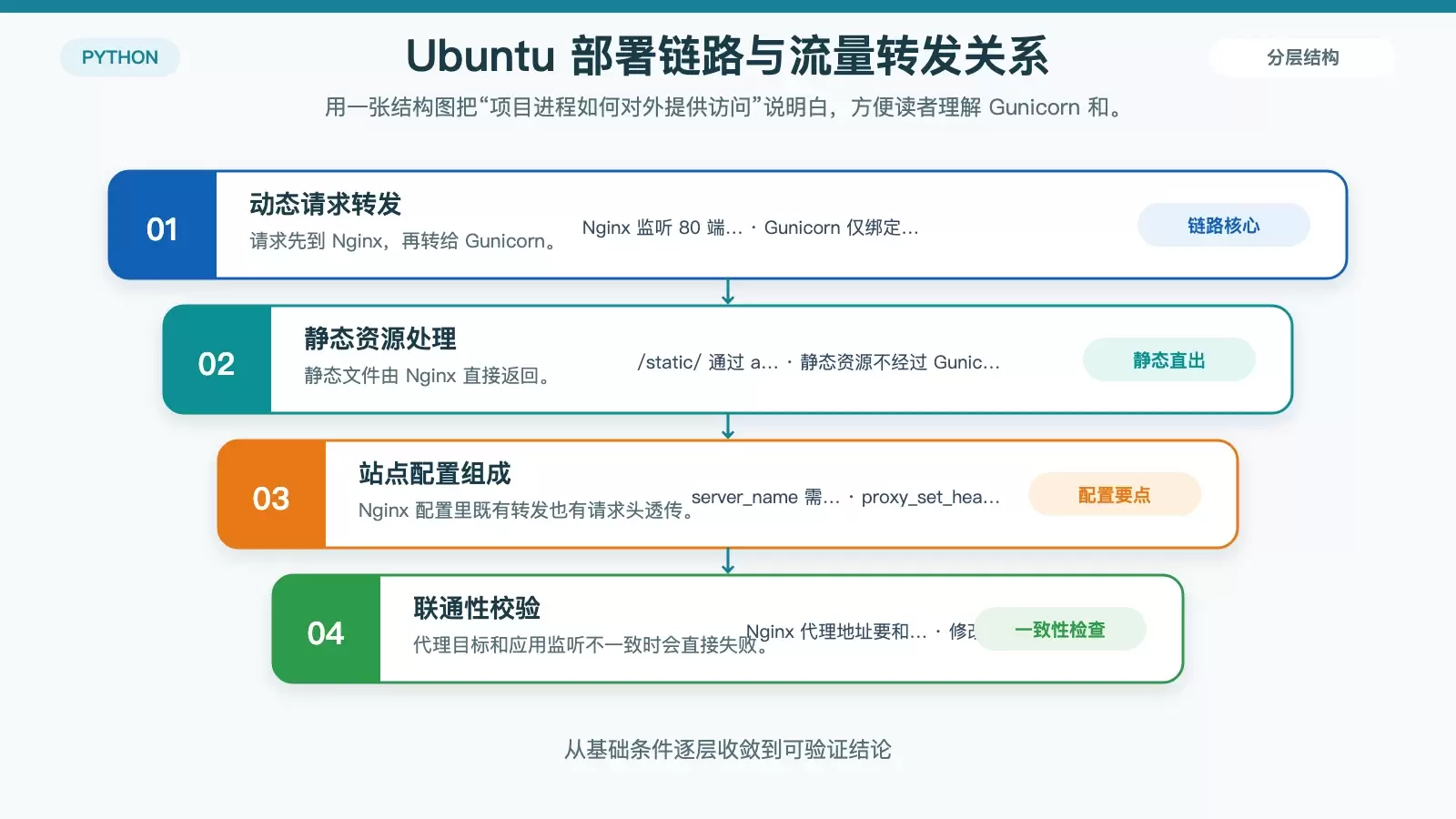 Python 项目在 Ubuntu 上的部署链路图，展示代码上传、虚拟环境、Gunicorn、Nginx 与外部访问之间的关系