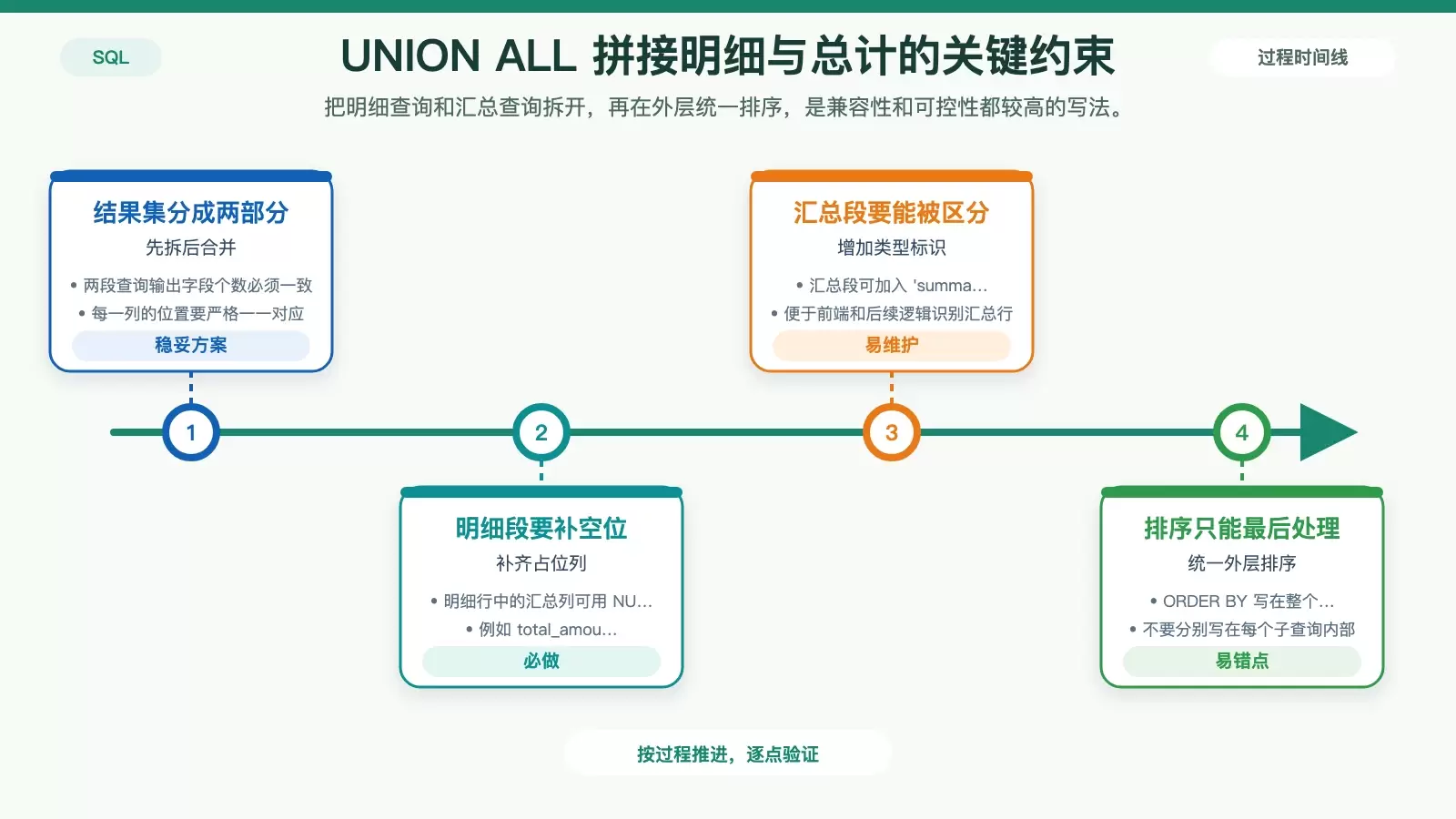 用 UNION ALL 拼接明细行与汇总行的结构示意图