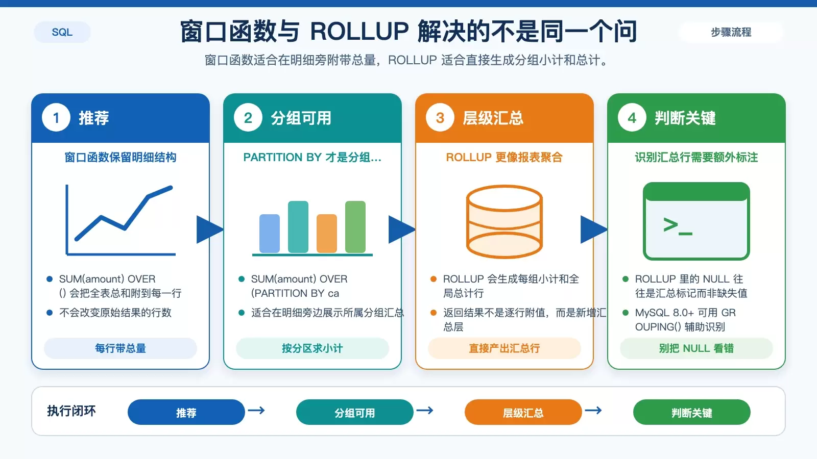 窗口函数与 ROLLUP 的适用场景对比图