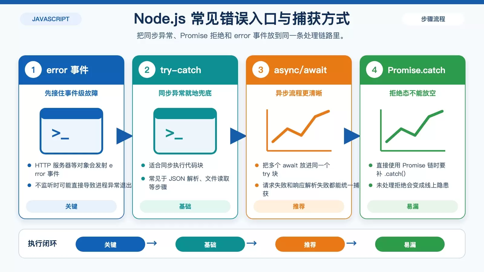 展示 Node.js 错误从触发到被捕获和记录的处理链路信息图