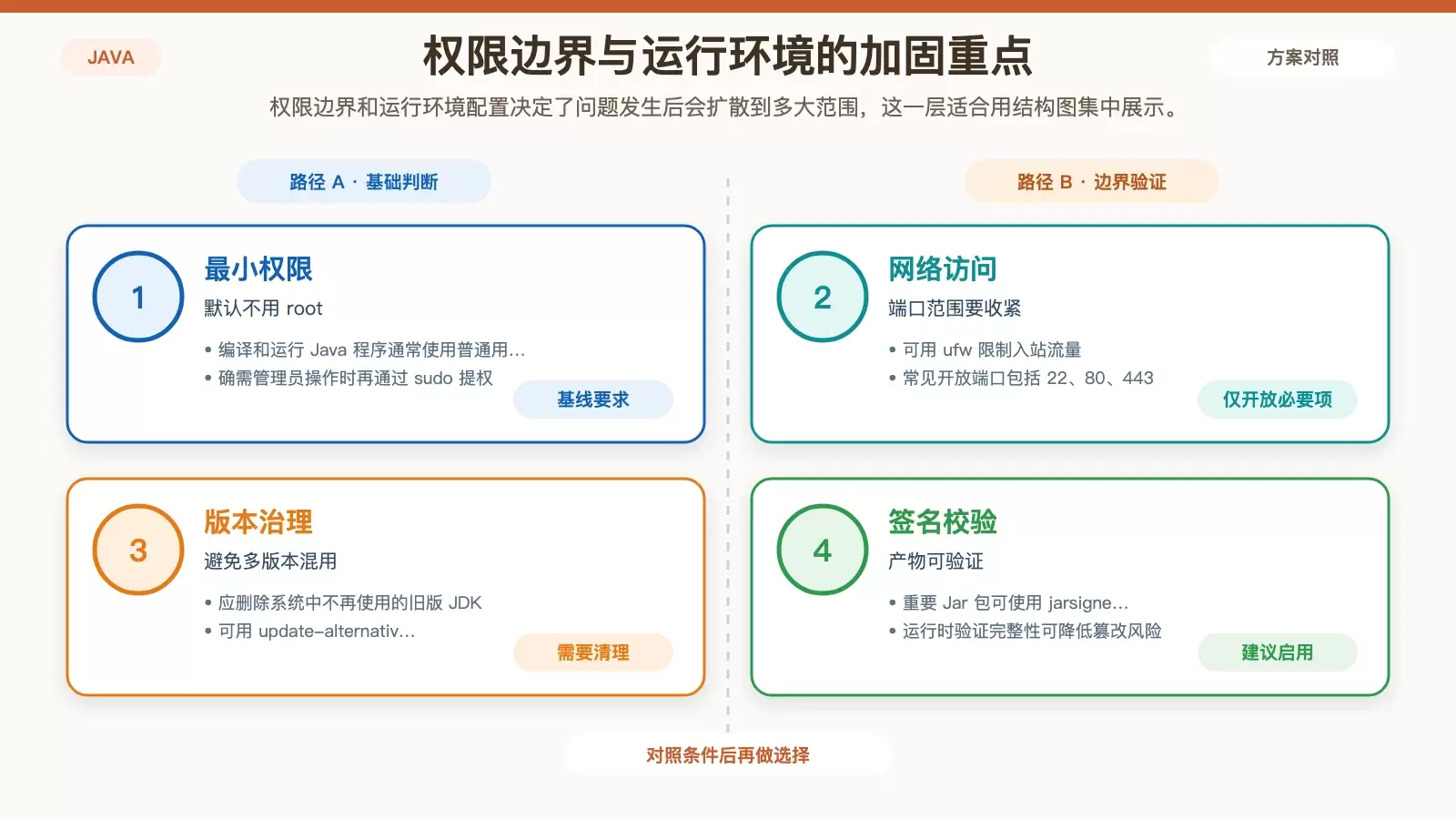 权限控制与运行环境加固信息图，展示普通用户、端口开放、默认 JDK 与签名校验的关系