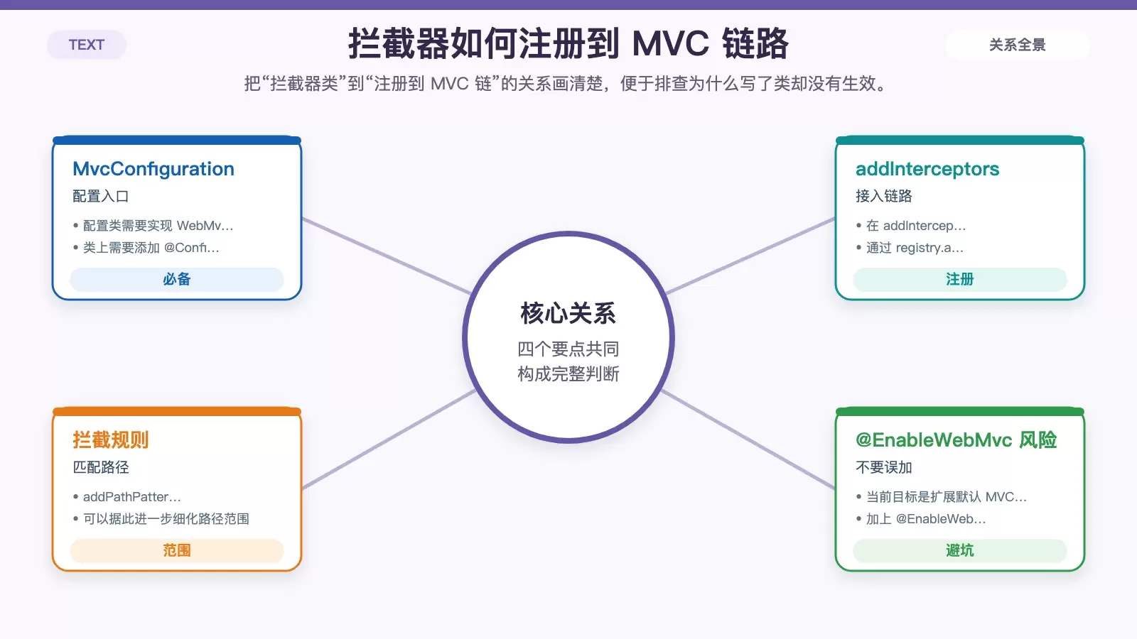 展示 Spring Boot 注册拦截器时的配置关系,包括配置类、WebMvcConfigurer、addInterceptors 和路径匹配。