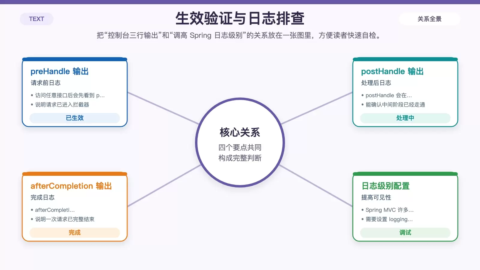展示验证拦截器是否生效时的日志输出和日志级别调整关系。