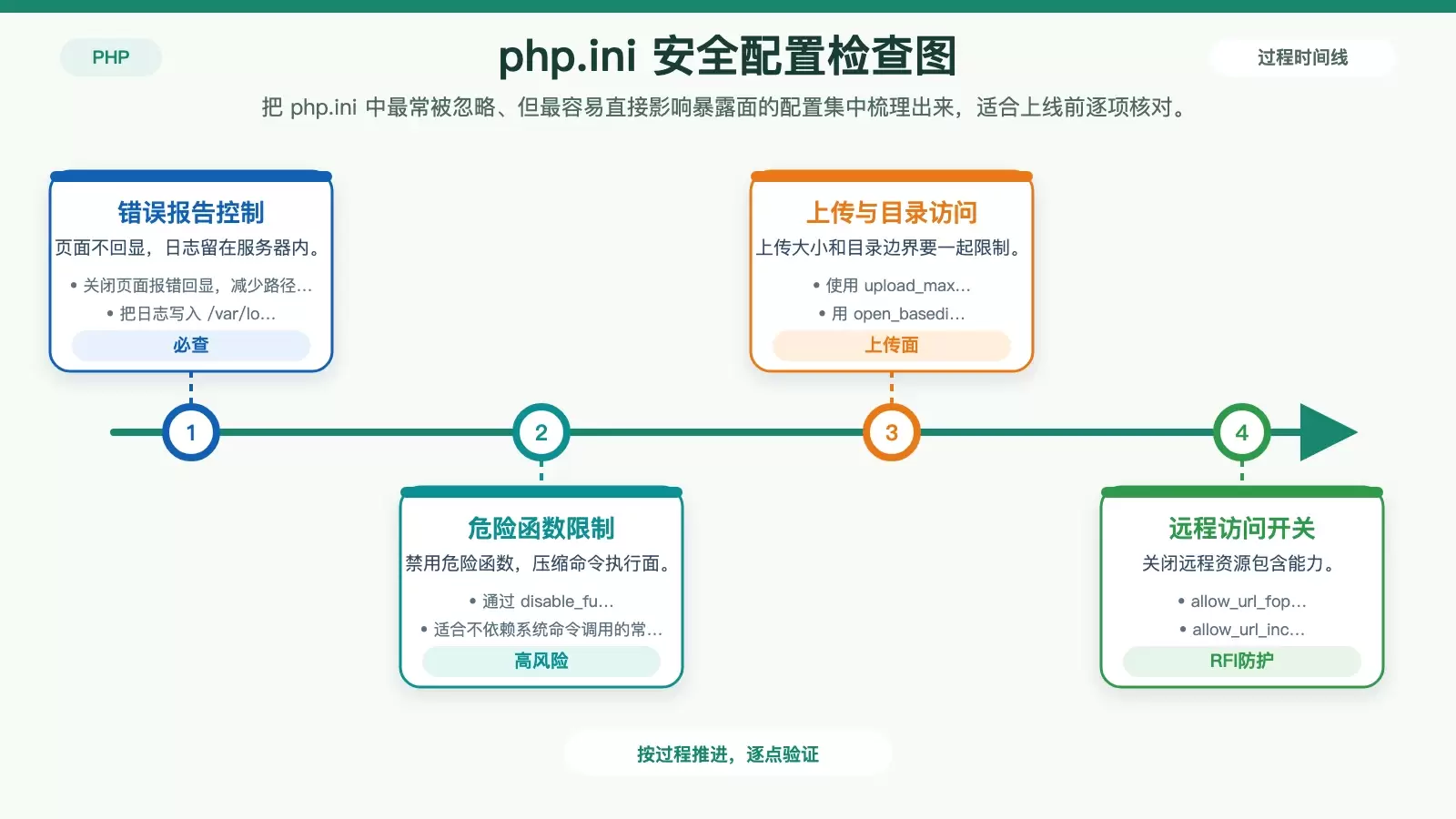 展示 php.ini 中与 PHP 安全加固直接相关的关键配置项,包括报错控制、危险函数、上传限制和远程资源访问开关。