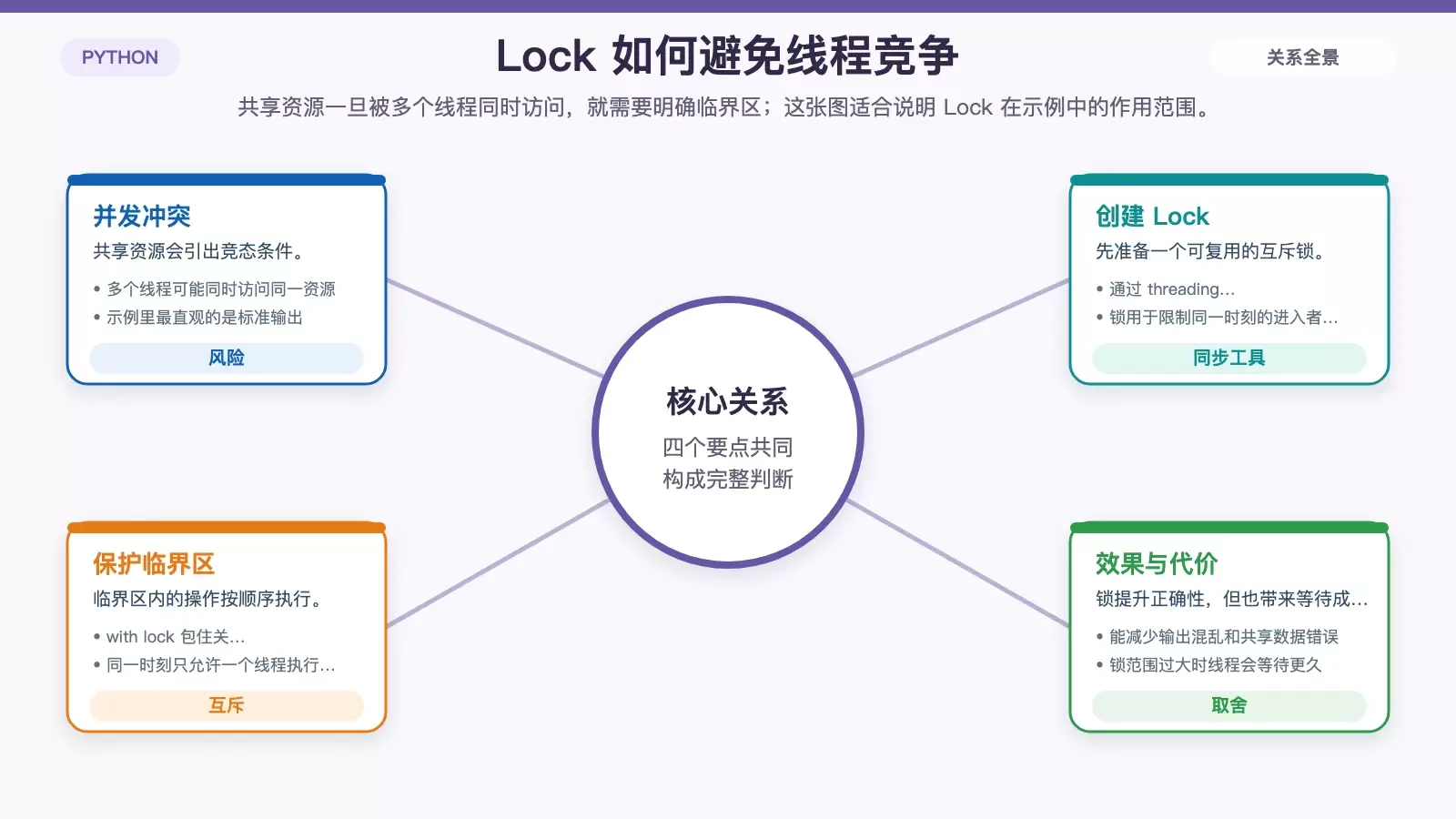 展示 Lock 如何保护临界区的白底信息图,包含两个线程竞争同一输出资源、with lock 互斥进入和减少输出混乱的效果。