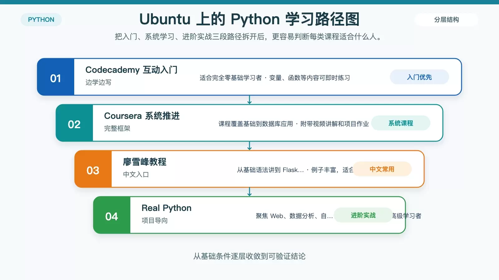 Ubuntu 上学 Python，有哪些值得用的学习资源？