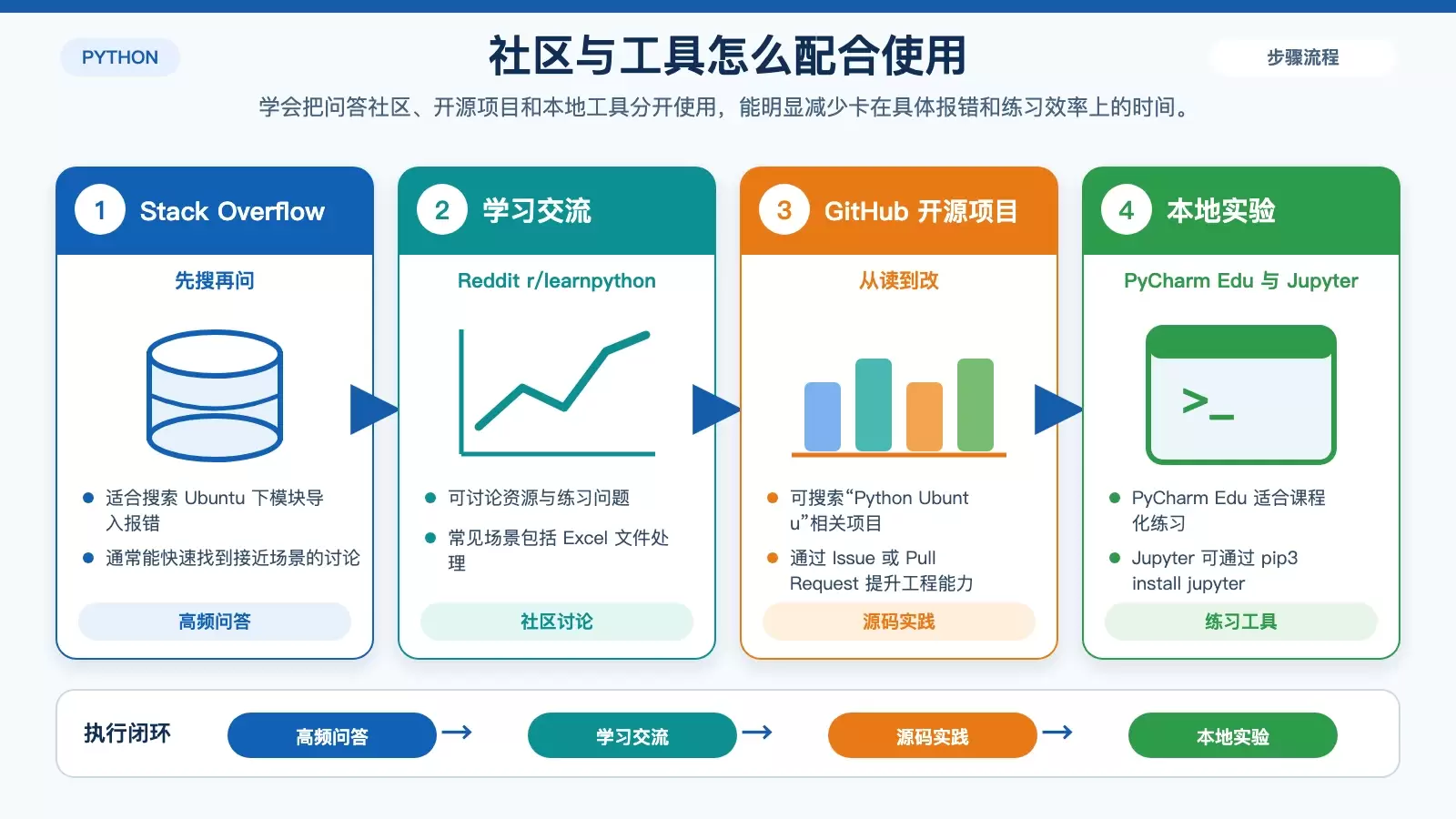 社区、开源平台与开发工具在 Ubuntu Python 学习中的分工关系图