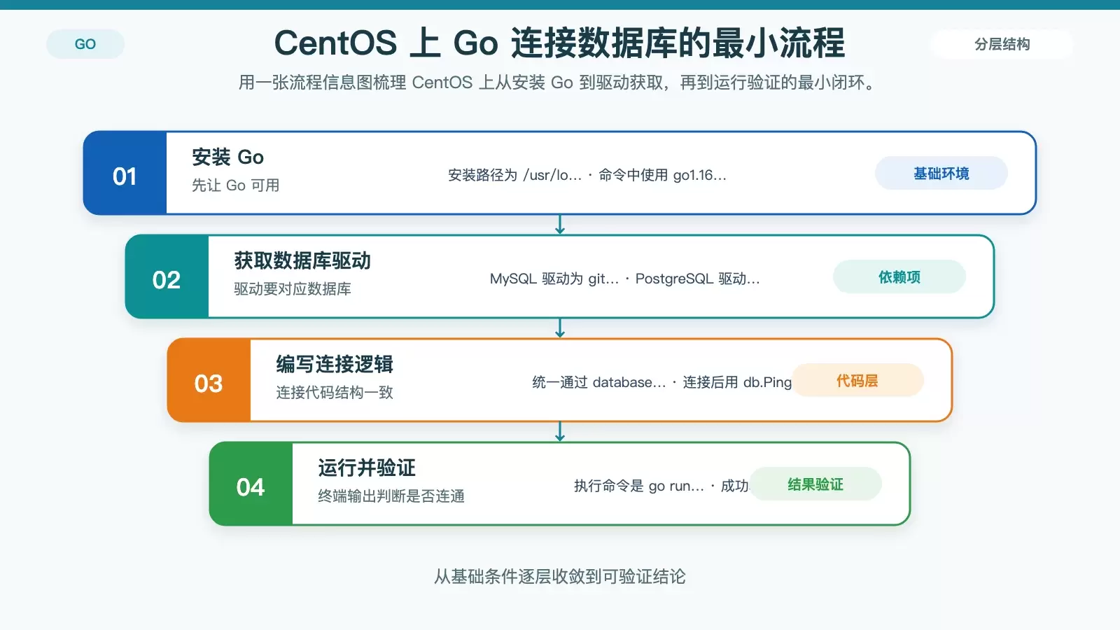 CentOS 上用 Golang 连接 MySQL 与 PostgreSQL：安装、示例与排查