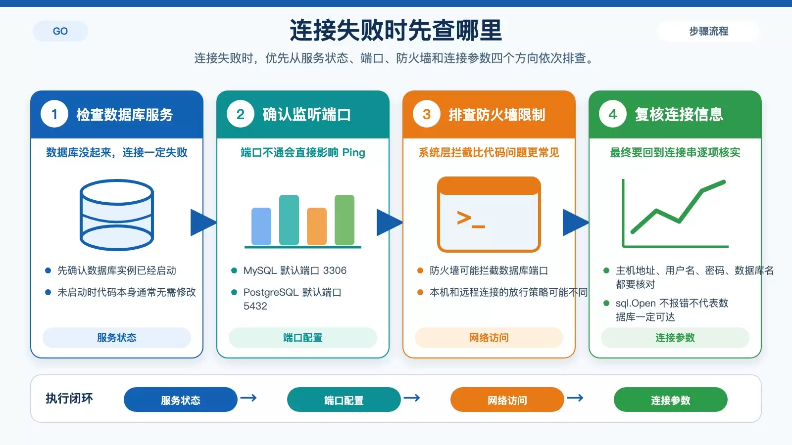 Go 连接数据库失败时的排查顺序图