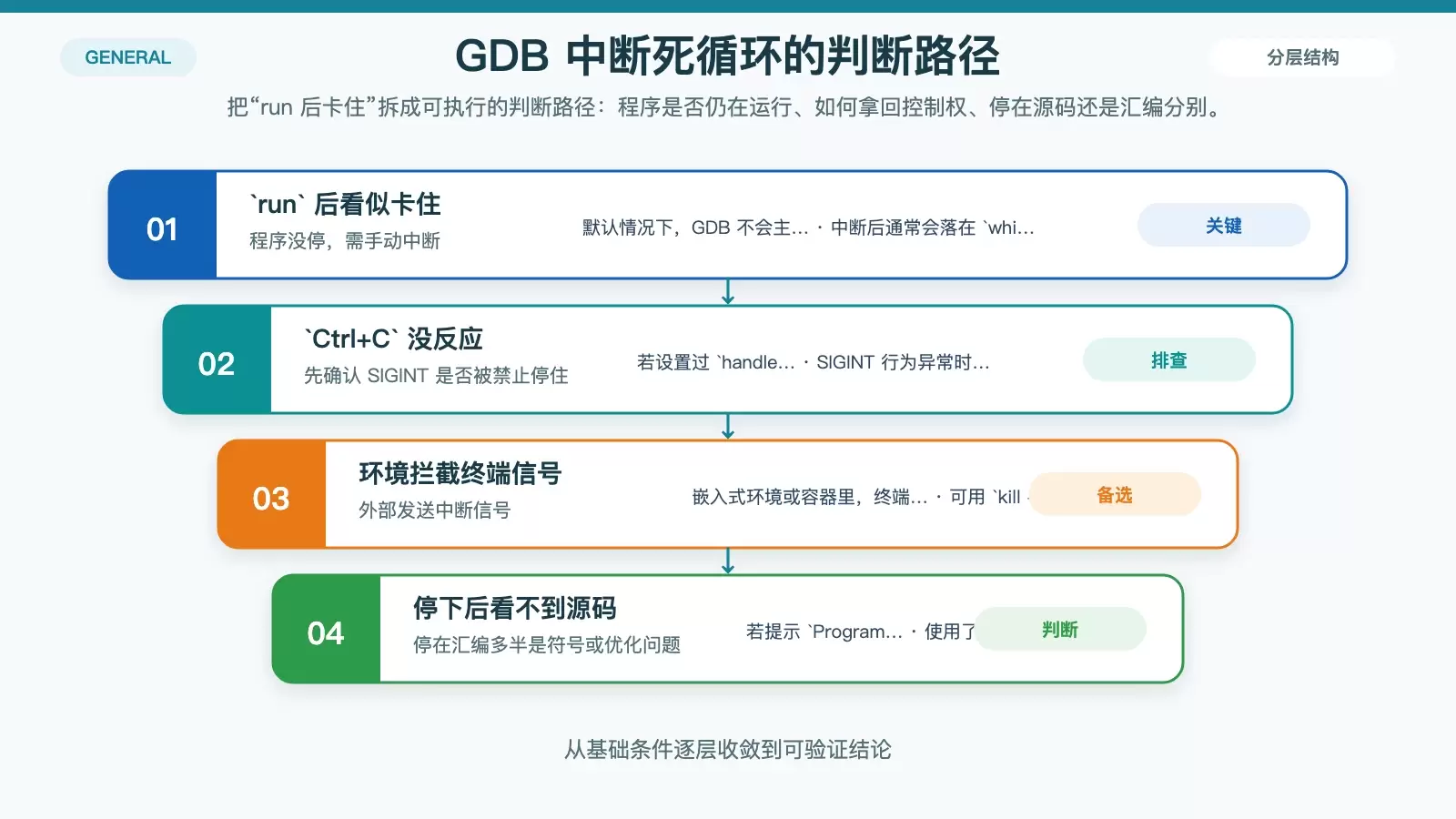 死循环调试的中断与落点检查流程图