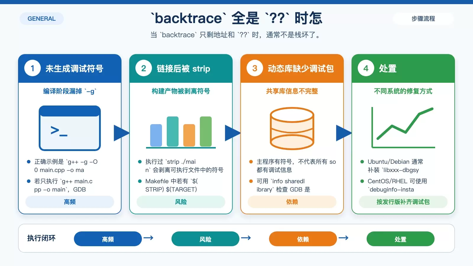 backtrace 出现问号时的符号缺失原因对照图
