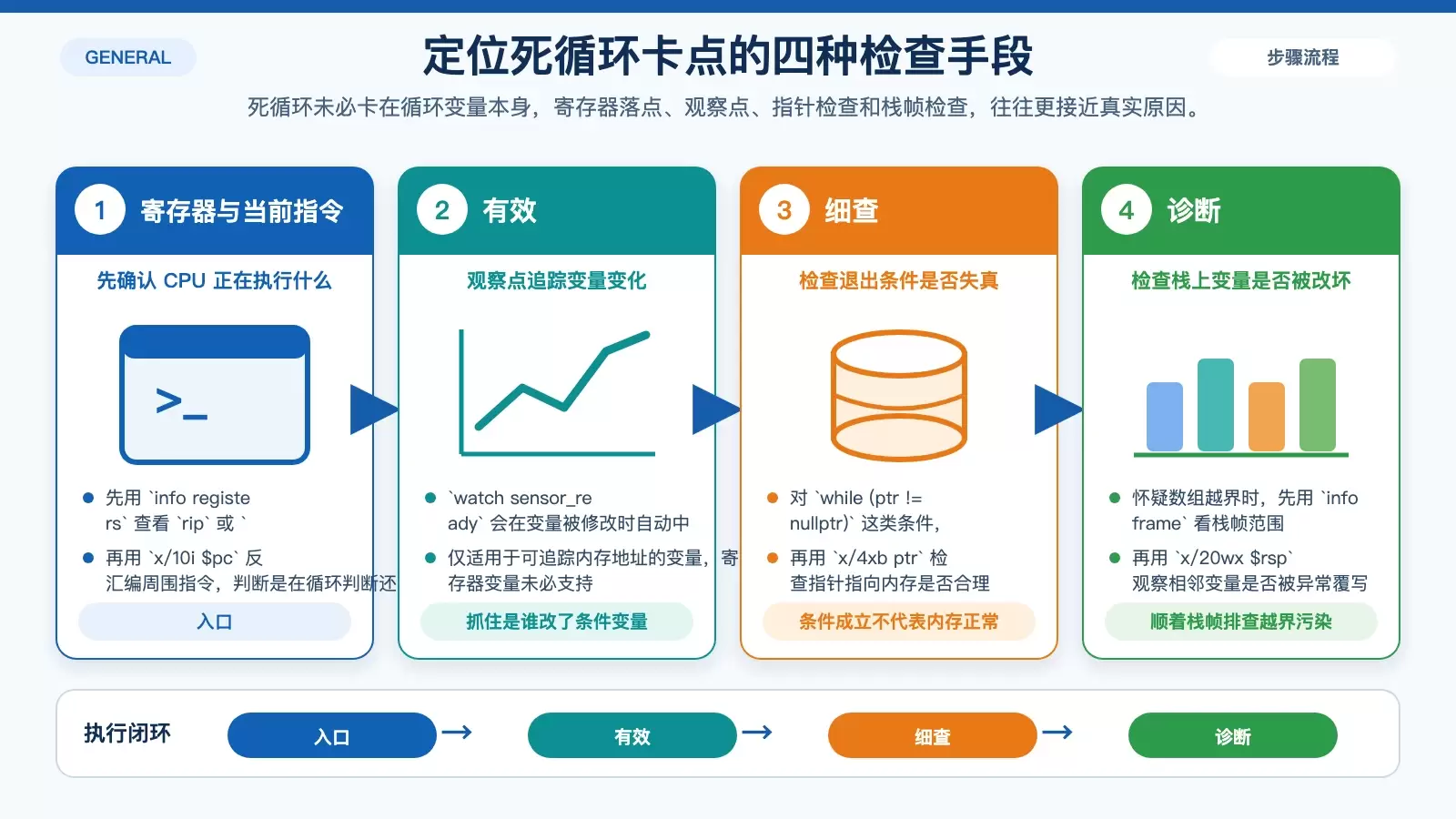 定位死循环真实卡点的寄存器与观察点分析图