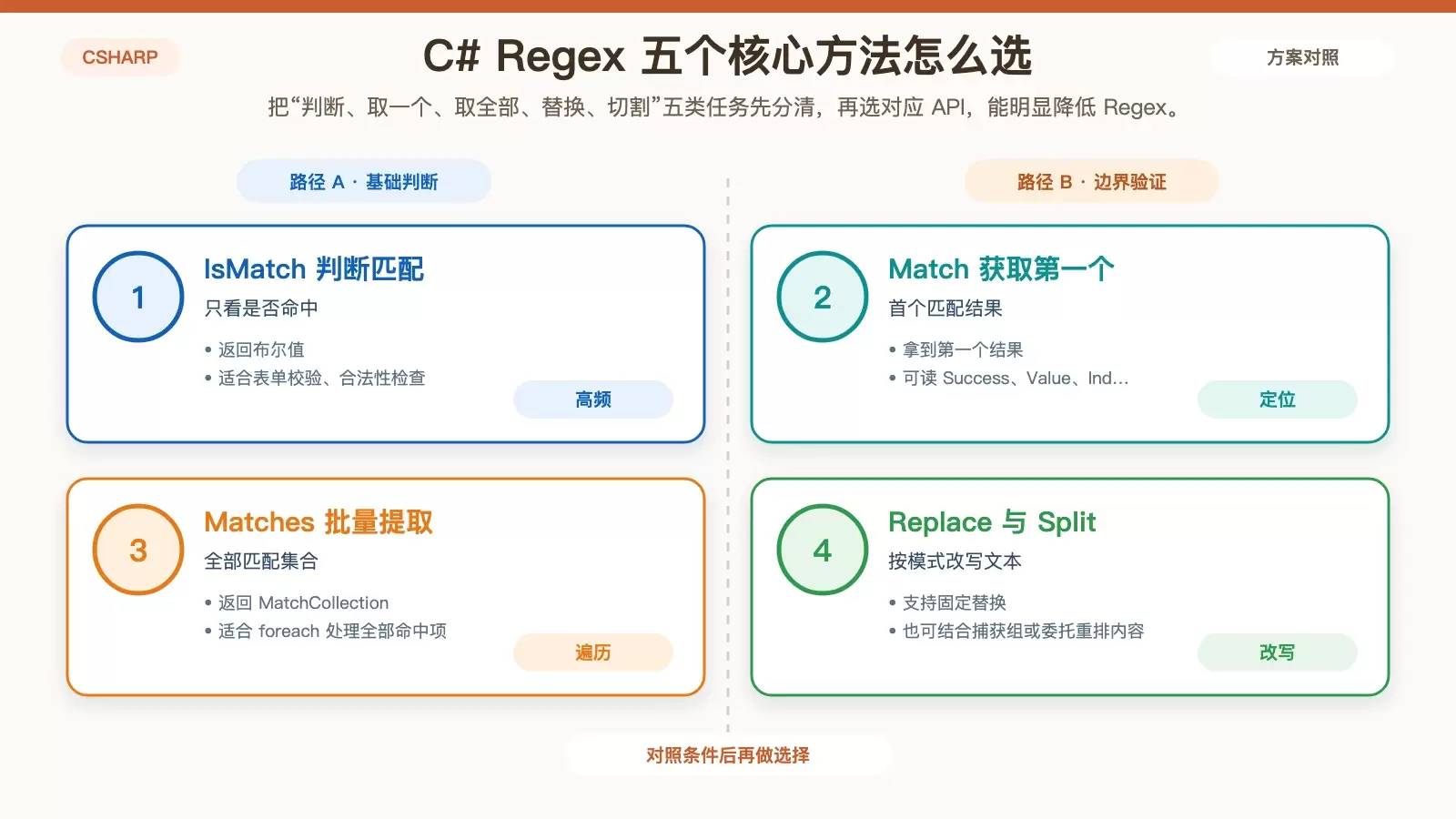 C# 正则表达式入门：Regex 基础语法与 5 个常用 API 详解