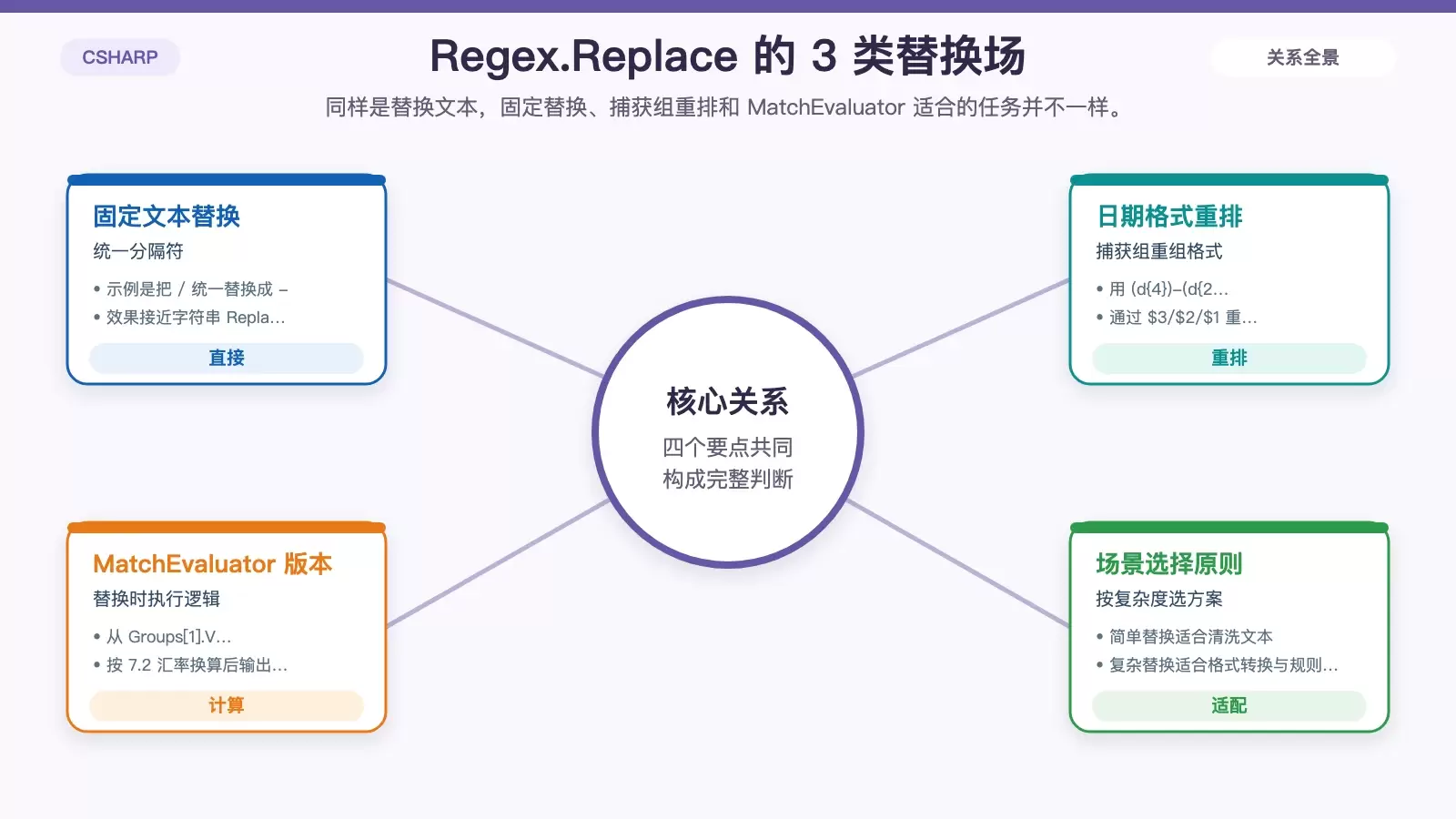 C# Regex.Replace 三种典型用法的信息图