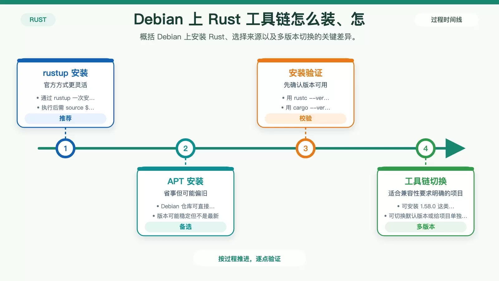 Rust 在 Debian 上的工具链安装与版本管理信息图