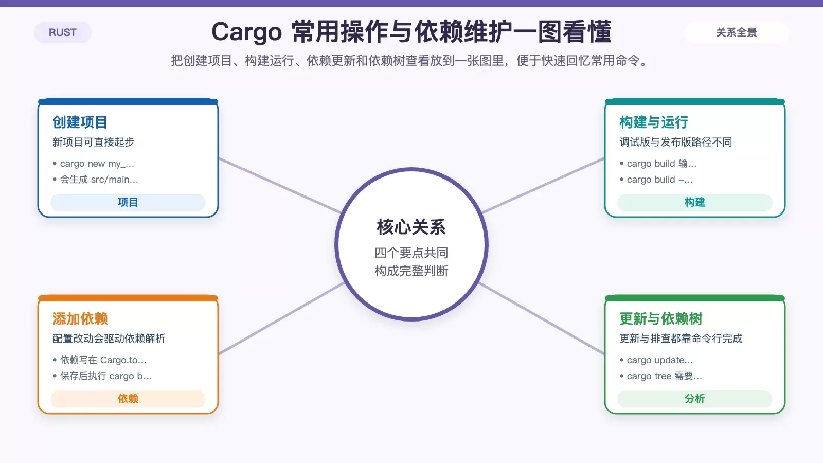 Cargo 项目操作与依赖维护关系图