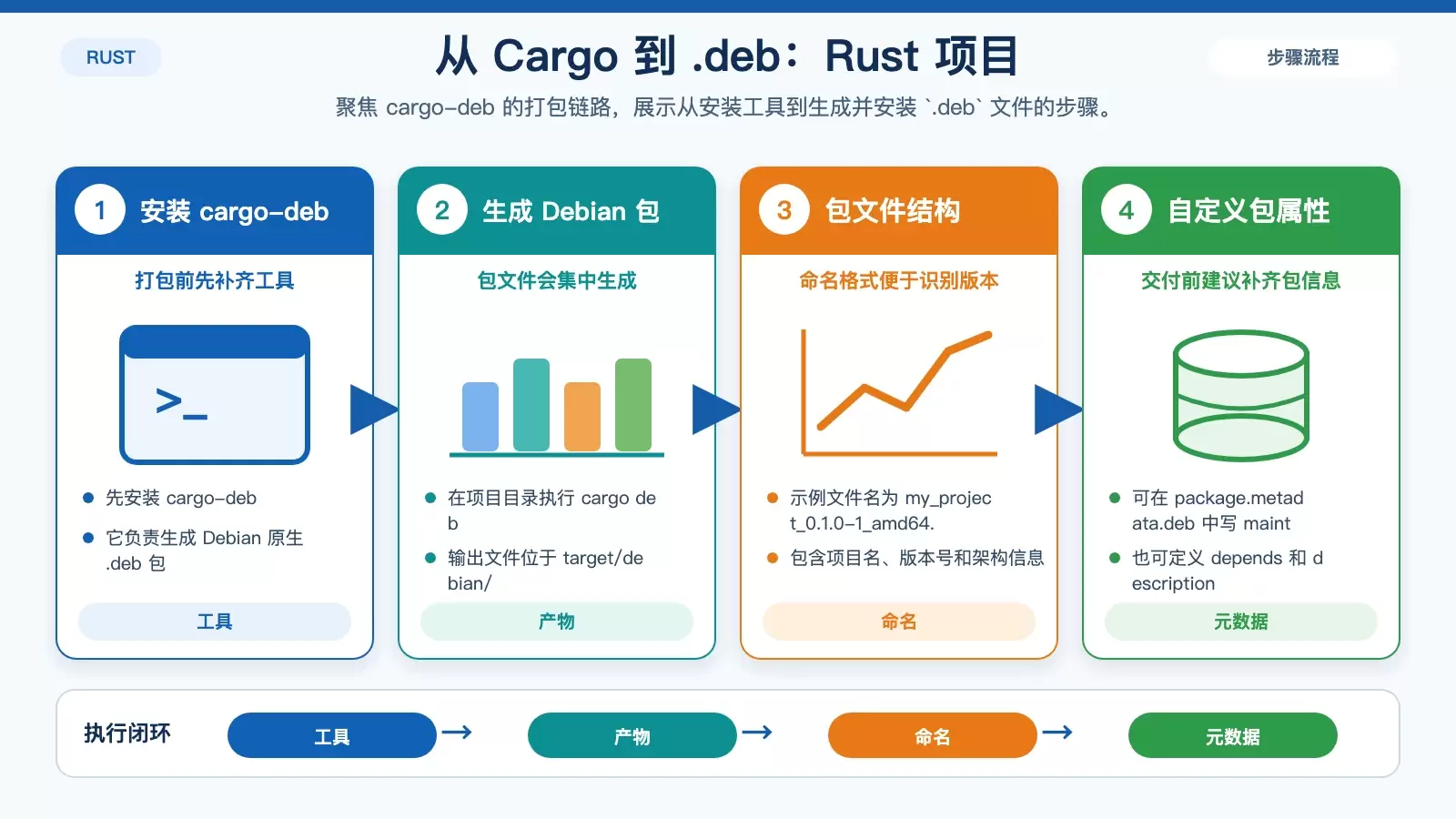Rust 项目生成 Debian 包的打包流程图