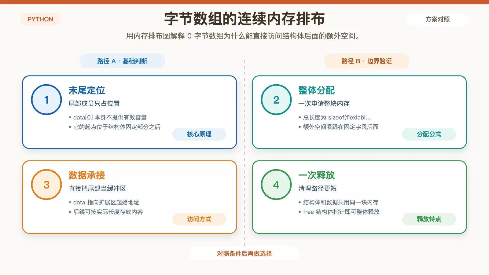 C 语言结构体末尾 0 字节数组有什么用：原理、场景与示例代码讲清楚