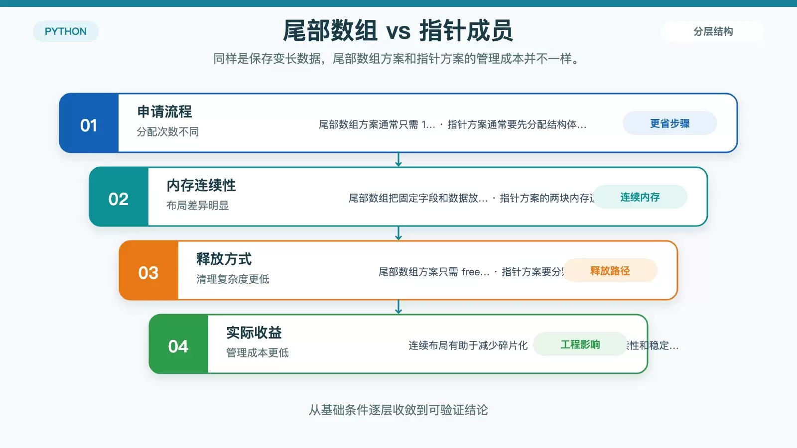 对比 0 字节数组方案与普通指针成员方案在分配次数、内存连续性和释放方式上的差异。