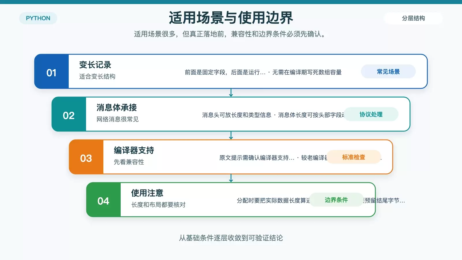 总结这种结构适合的典型场景，以及使用前必须检查的标准支持、长度计算和对齐问题。