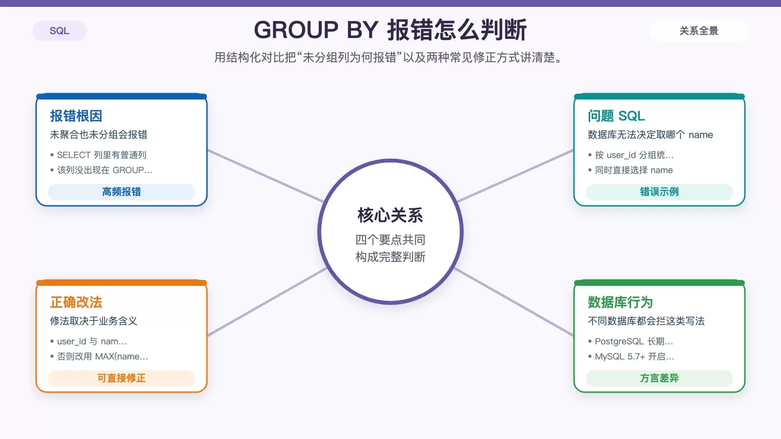 GROUP BY 报错原因与修正方式示意图