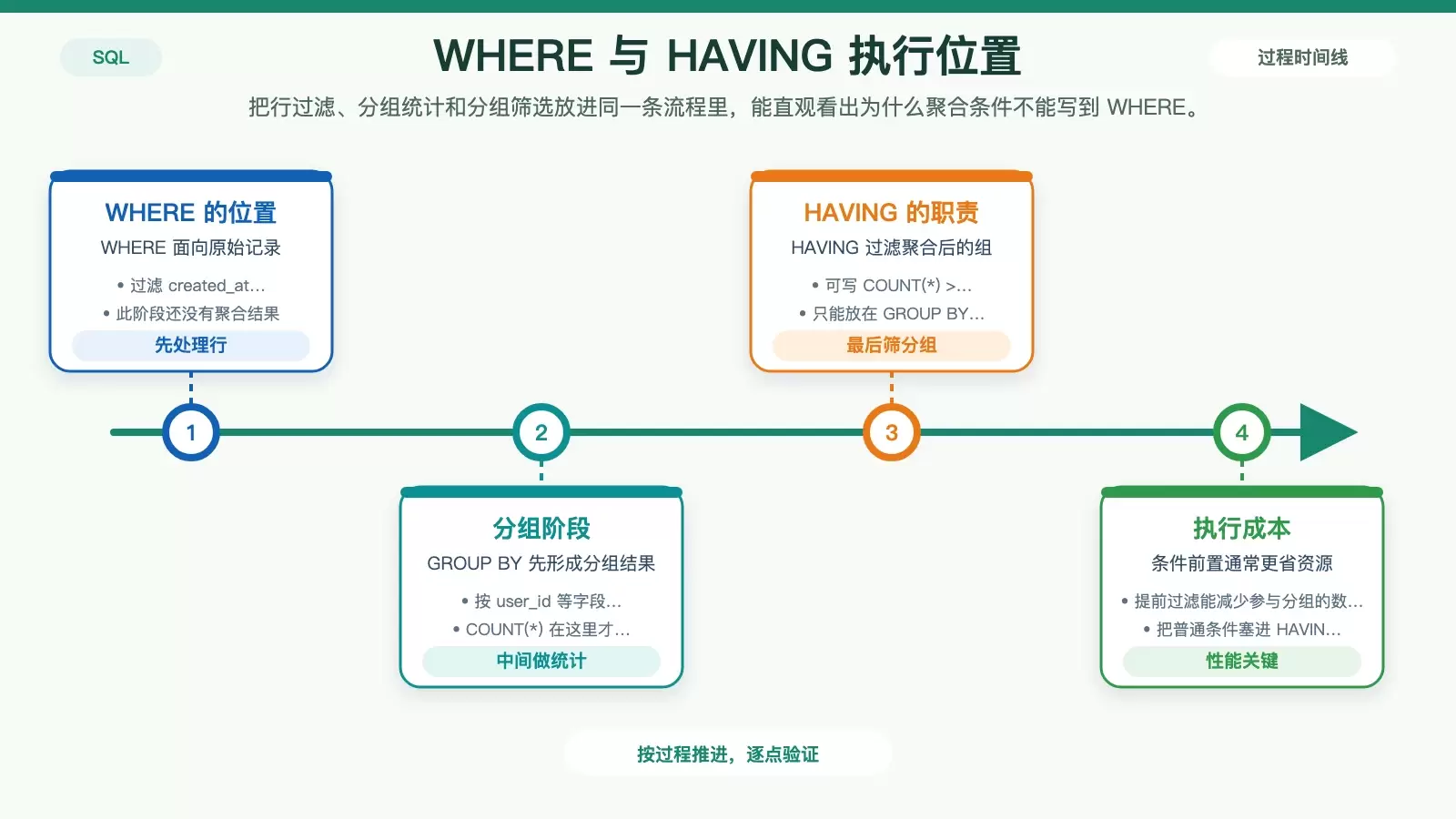 WHERE、GROUP BY、HAVING 的执行顺序信息图