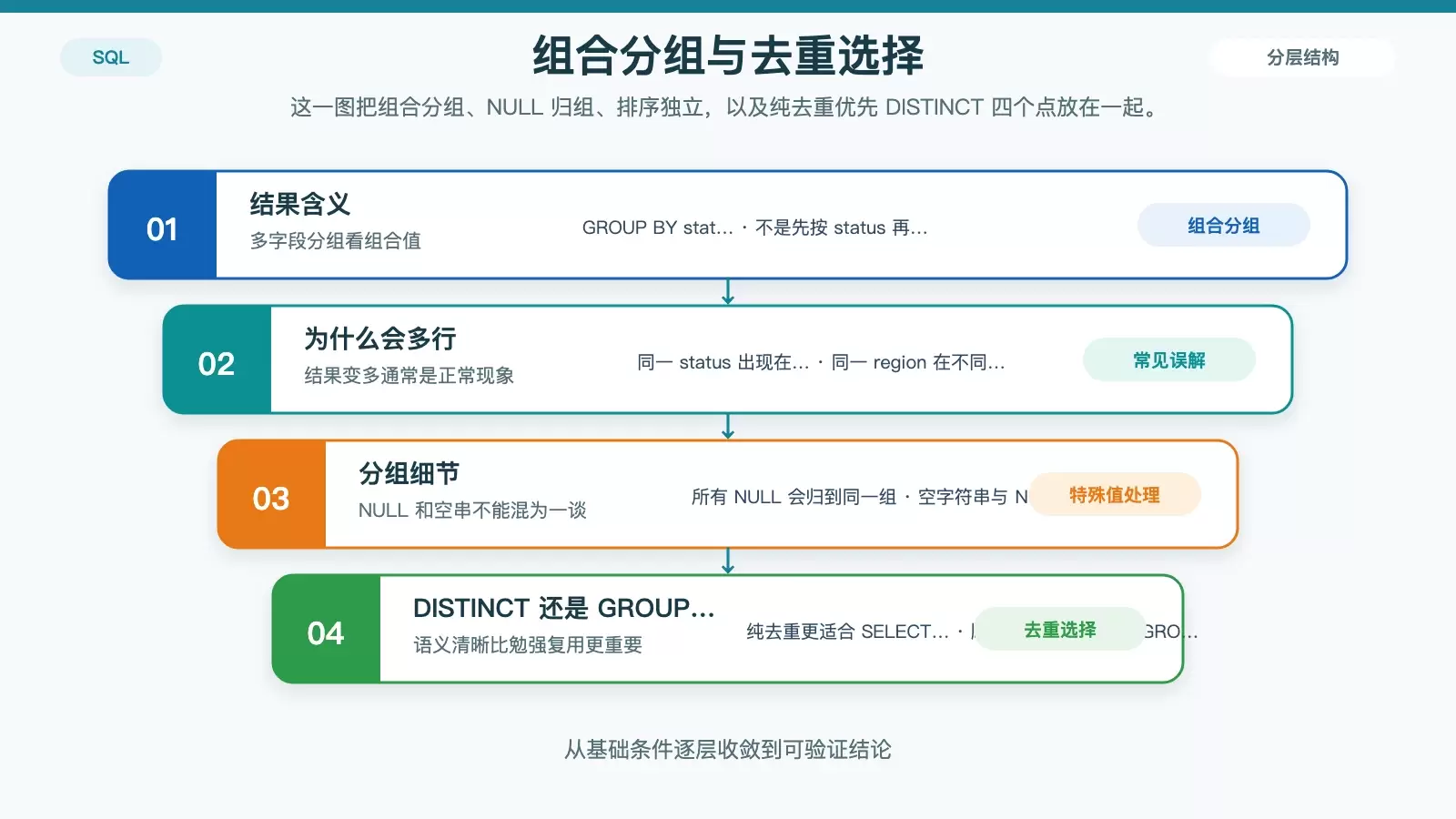 多字段分组与 DISTINCT 适用场景对比图