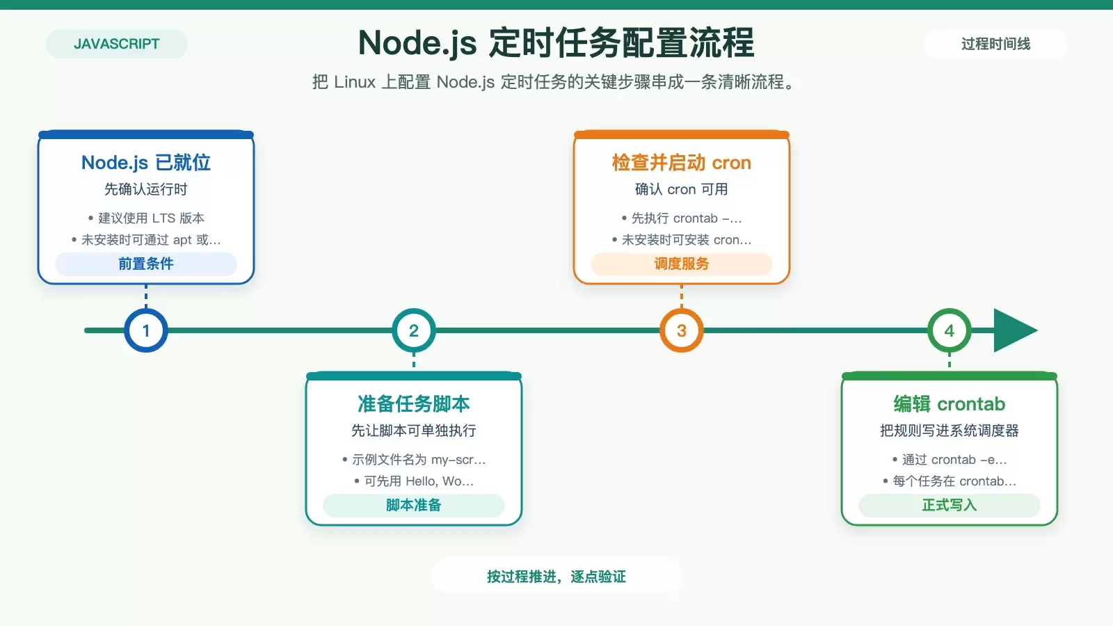 展示 Node.js 定时任务从脚本准备到写入 crontab 的完整配置链路