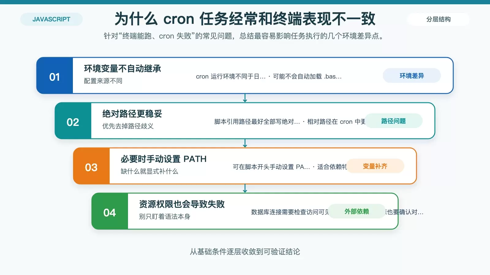 展示 cron 环境与终端环境差异，以及绝对路径、PATH 与外部资源检查的排障重点