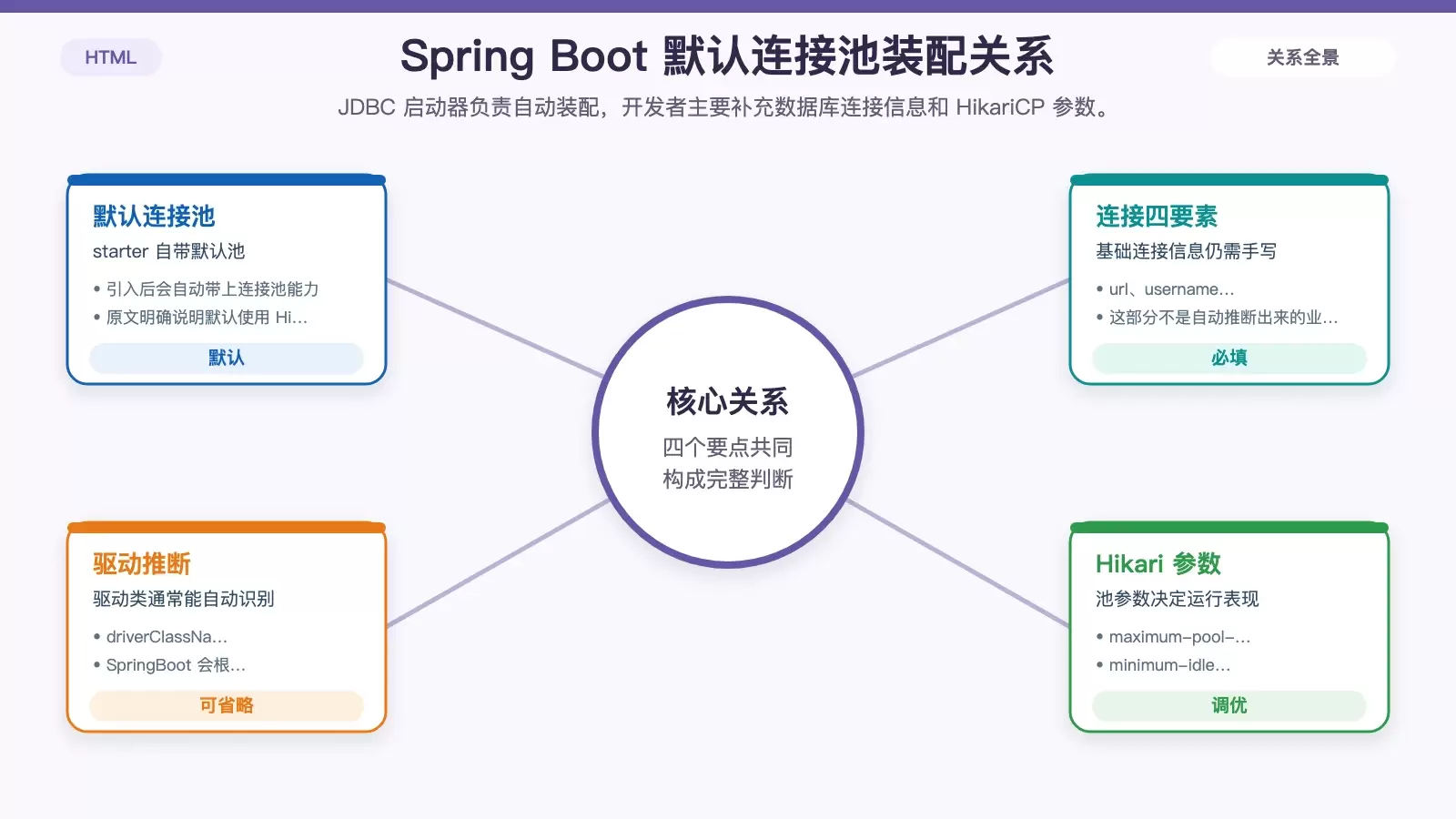 Spring Boot 默认 JDBC 连接池接入关系图，展示 starter、数据库驱动与 HikariCP 参数之间的分工