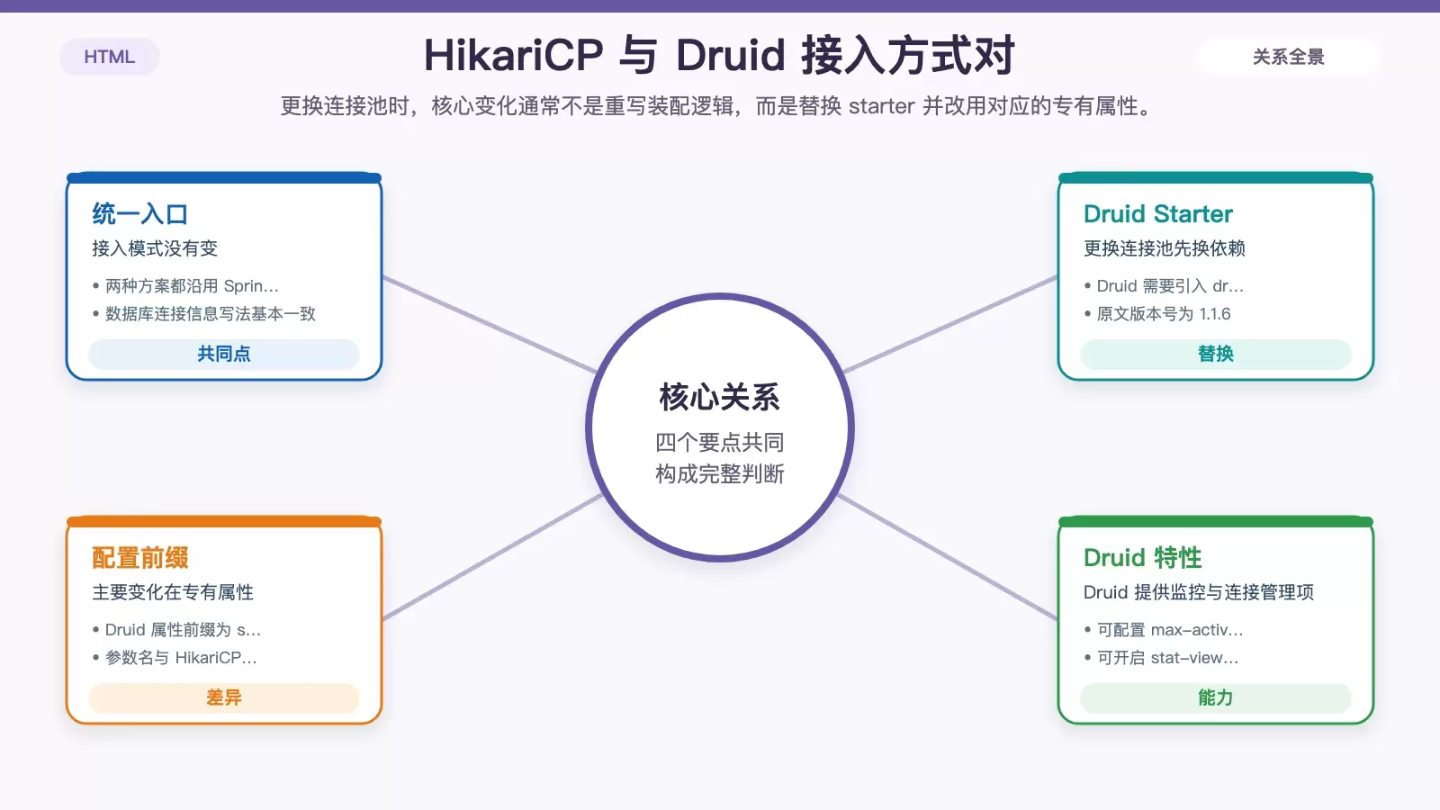 Druid 与默认 HikariCP 的接入对比图，突出 starter 统一、参数前缀不同