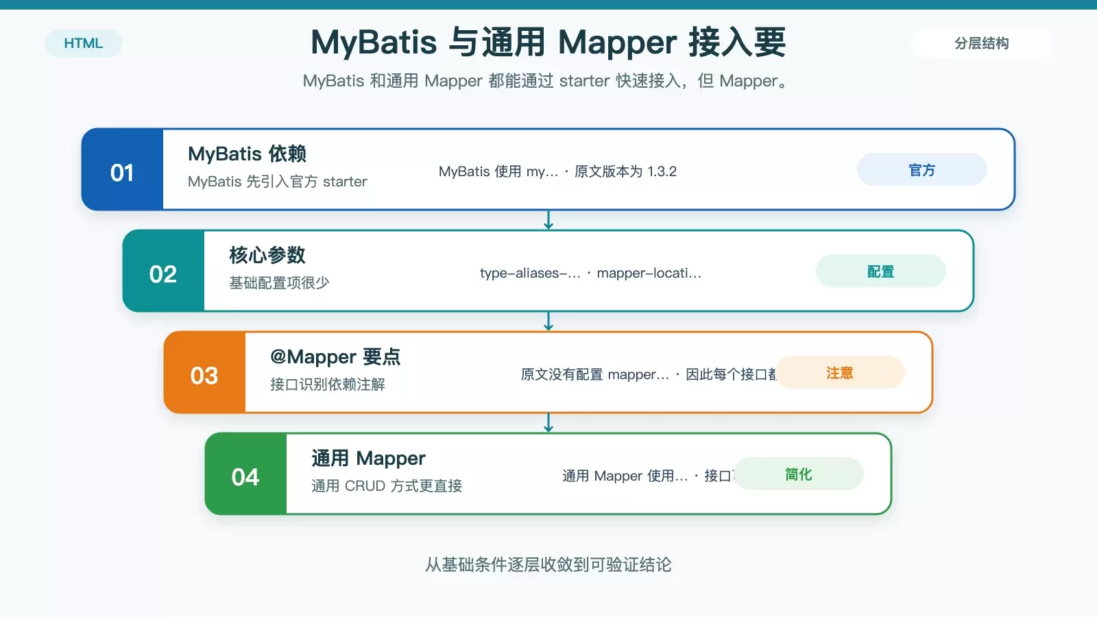 MyBatis 与通用 Mapper 在 Spring Boot 中的接入链路图，展示依赖、配置和 @Mapper 要点