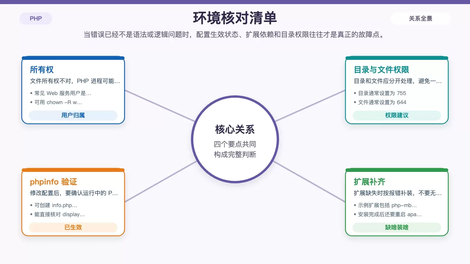 PHP 权限与配置核对图，展示所有权、目录文件权限、phpinfo 和扩展安装四项检查