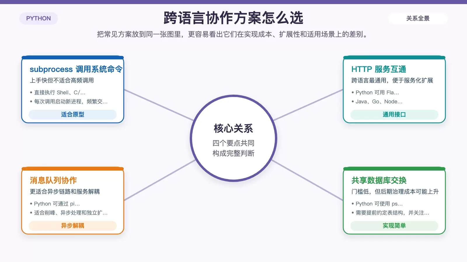对比 subprocess、HTTP 服务、消息队列与共享数据库四种跨语言协作方式的信息图